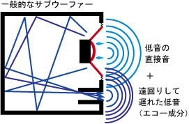 一般的なサブウーファー