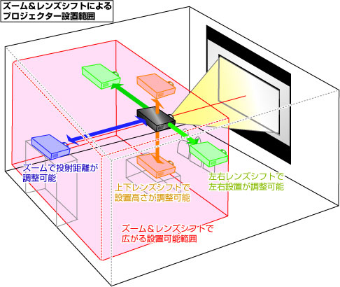 ズームとレンズシフト